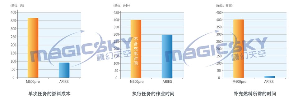 模幻天空 ARIES长航时混合动力无人机