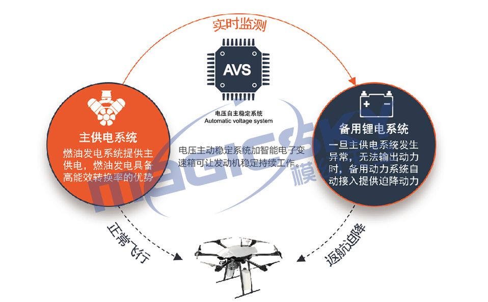 模幻天空 ARIES长航时混合动力无人机