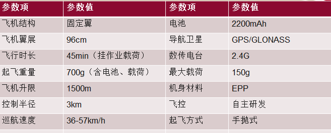 观著信息  蜂鸟固定翼正射与倾斜摄影系统