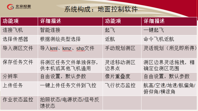 观著信息  蜂鸟固定翼正射与倾斜摄影系统